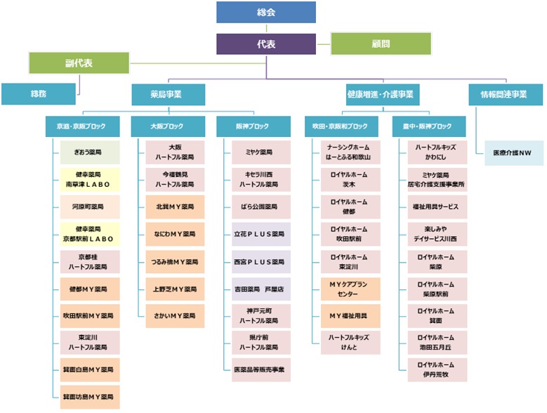 組織図